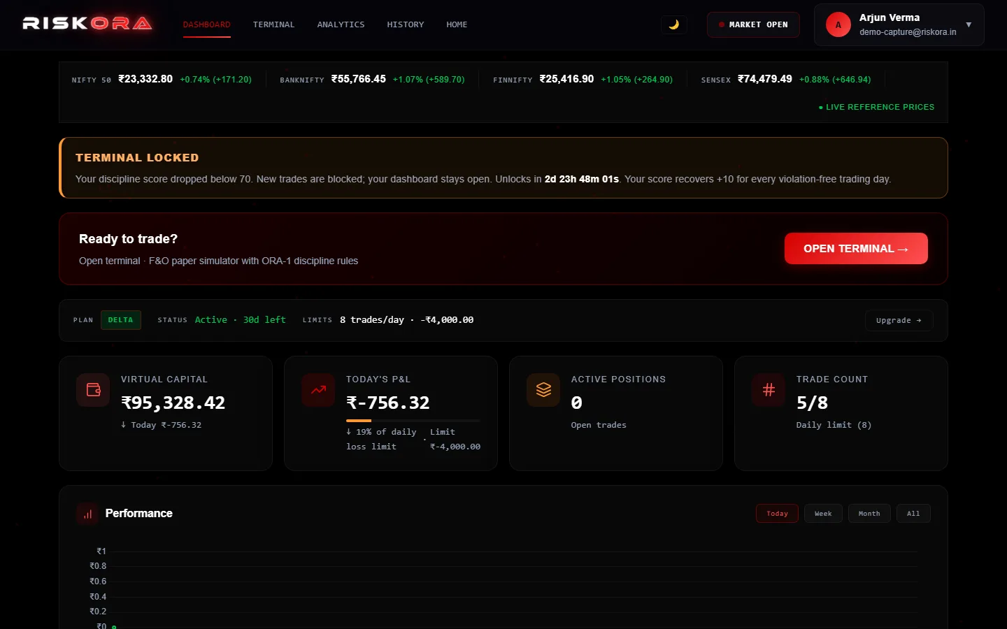 Riskora dashboard after a daily-loss lock — terminal locked, dashboard still open to review
